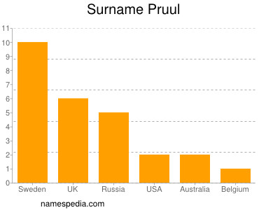 nom Pruul