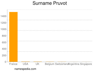 Surname Pruvot