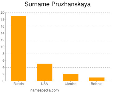 Familiennamen Pruzhanskaya