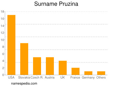 Familiennamen Pruzina