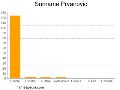 Surname Prvanovic