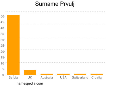 Familiennamen Prvulj