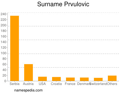 Familiennamen Prvulovic