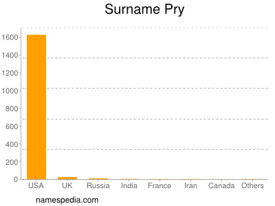 Surname Pry