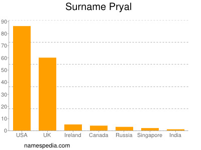 Familiennamen Pryal