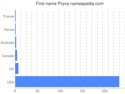 Given name Pryce