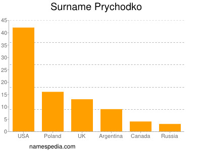 Familiennamen Prychodko