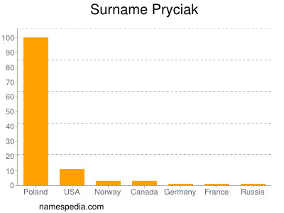 Familiennamen Pryciak