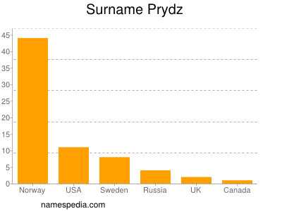 Familiennamen Prydz