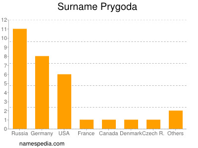 Familiennamen Prygoda