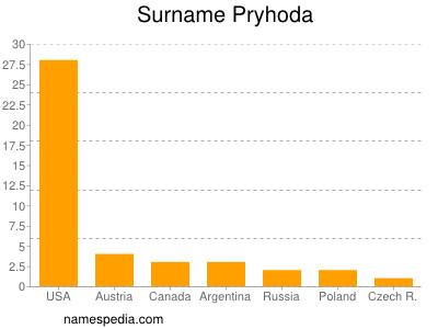 Surname Pryhoda