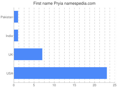 Vornamen Pryia