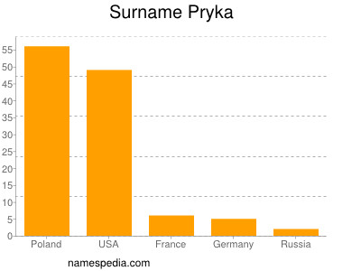 Surname Pryka
