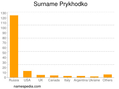 Surname Prykhodko