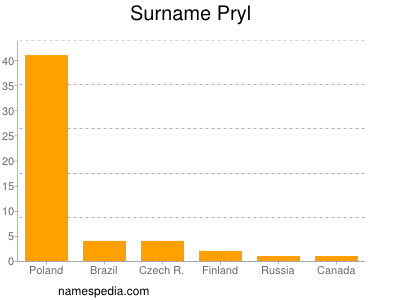 Familiennamen Pryl