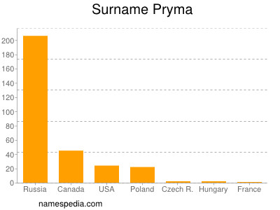 Familiennamen Pryma