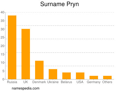 Familiennamen Pryn