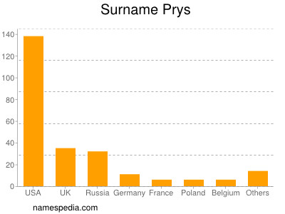 Familiennamen Prys