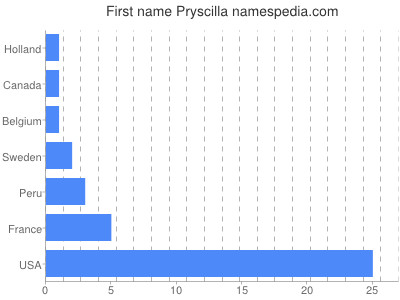 prenom Pryscilla