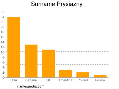 Familiennamen Prysiazny