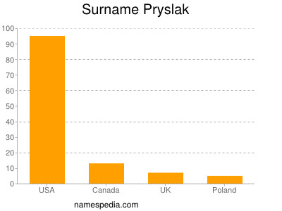 Familiennamen Pryslak