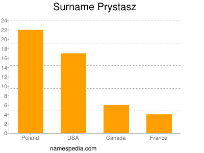 Familiennamen Prystasz