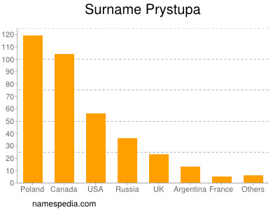 Surname Prystupa