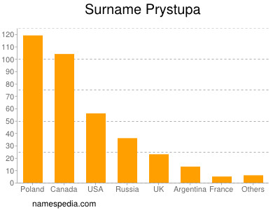 nom Prystupa