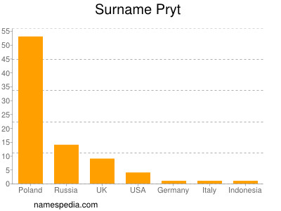 Surname Pryt