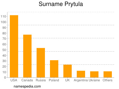 Familiennamen Prytula