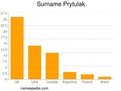 Familiennamen Prytulak