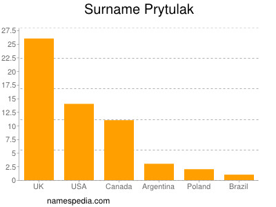 nom Prytulak