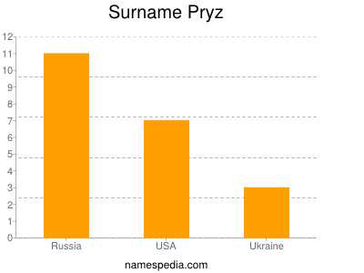 Surname Pryz