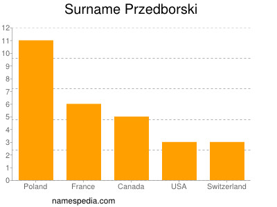 Familiennamen Przedborski