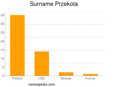 Familiennamen Przekota