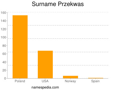 Familiennamen Przekwas