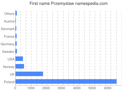 Given name Przemyslaw