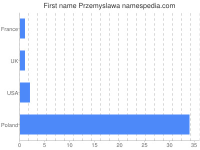 Given name Przemyslawa