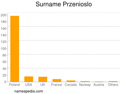 Surname Przenioslo