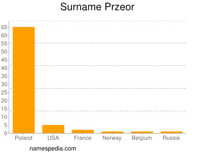 Familiennamen Przeor