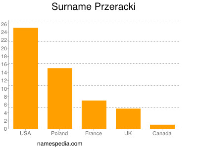 Familiennamen Przeracki