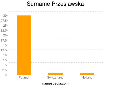 Familiennamen Przeslawska