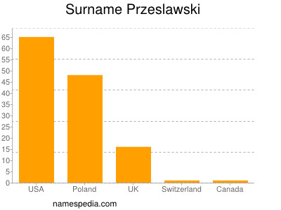 Familiennamen Przeslawski