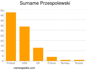 Surname Przespolewski