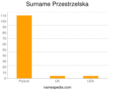 Familiennamen Przestrzelska