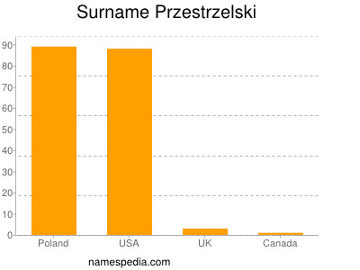 Familiennamen Przestrzelski