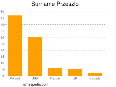 Surname Przeszlo
