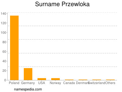 Familiennamen Przewloka