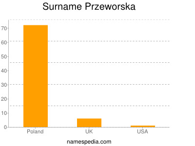 Familiennamen Przeworska