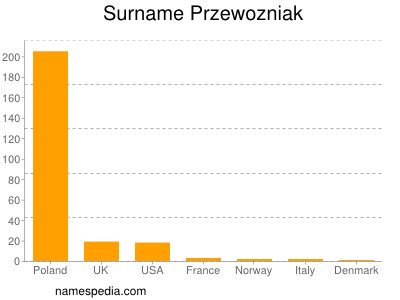 Familiennamen Przewozniak